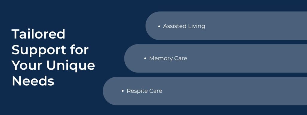An infographic titled "Tailored Support for Your Unique Needs" with 3 bullet points. 1. Assisted Living. 2. Memory Care. 3. Respite Care.